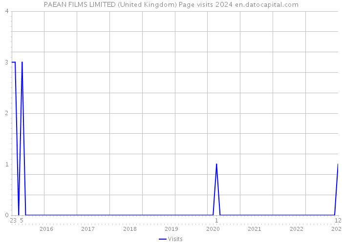PAEAN FILMS LIMITED (United Kingdom) Page visits 2024 