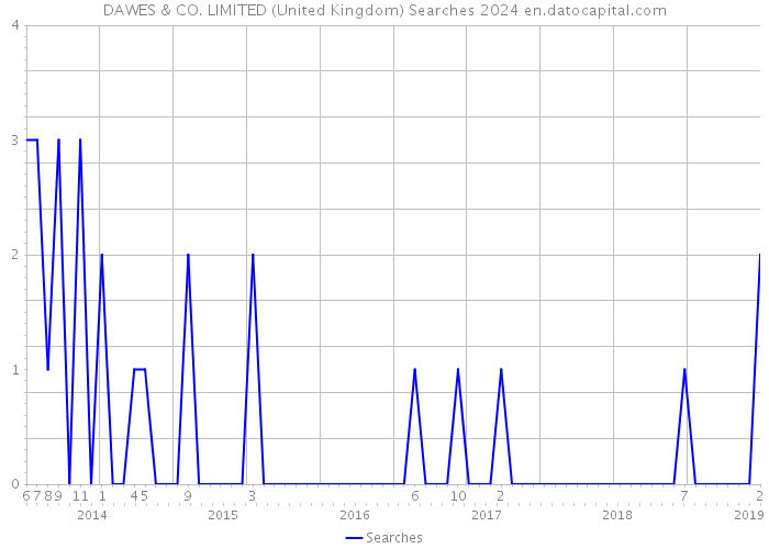 DAWES & CO. LIMITED (United Kingdom) Searches 2024 