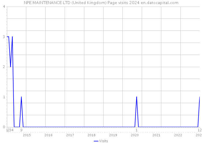 NPE MAINTENANCE LTD (United Kingdom) Page visits 2024 