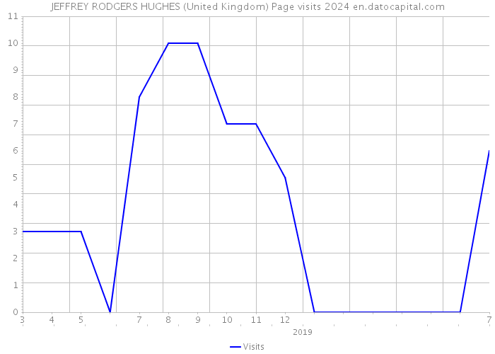 JEFFREY RODGERS HUGHES (United Kingdom) Page visits 2024 
