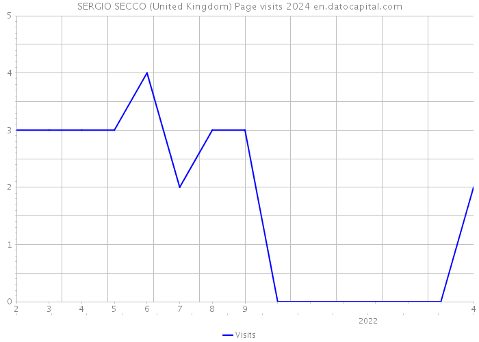 SERGIO SECCO (United Kingdom) Page visits 2024 