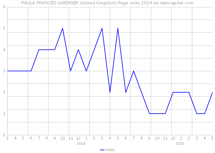 PAULA FRANCES GARDINER (United Kingdom) Page visits 2024 