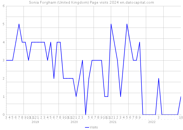 Sonia Forgham (United Kingdom) Page visits 2024 