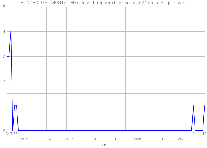 HUNCH CREATIVES LIMITED (United Kingdom) Page visits 2024 