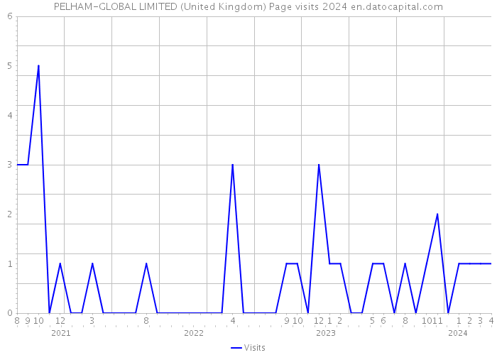 PELHAM-GLOBAL LIMITED (United Kingdom) Page visits 2024 