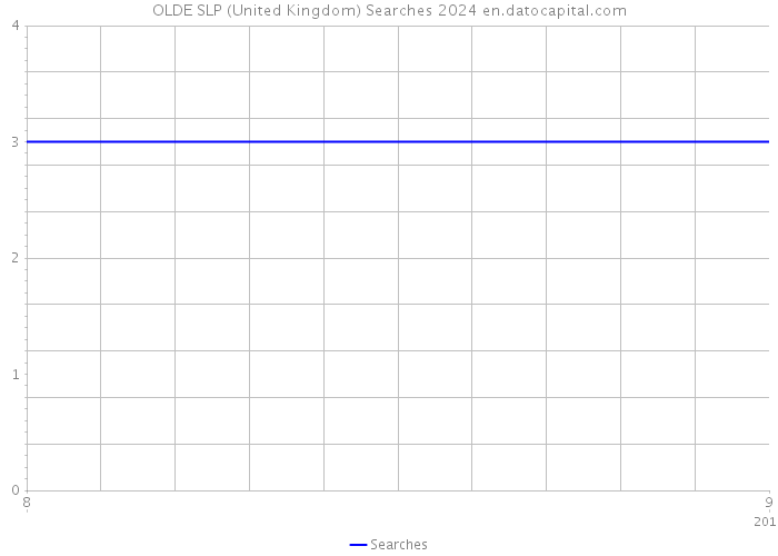 OLDE SLP (United Kingdom) Searches 2024 