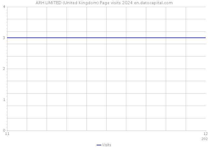 ARH LIMITED (United Kingdom) Page visits 2024 