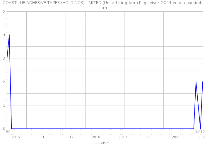 COASTLINE ADHESIVE TAPES (HOLDINGS) LIMITED (United Kingdom) Page visits 2024 
