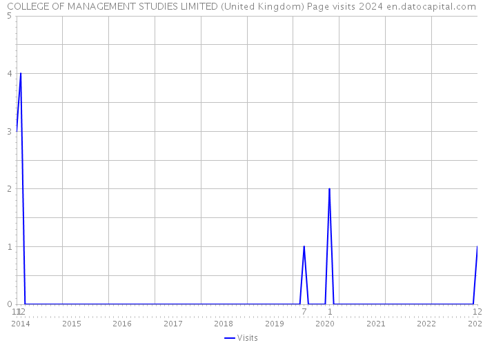 COLLEGE OF MANAGEMENT STUDIES LIMITED (United Kingdom) Page visits 2024 