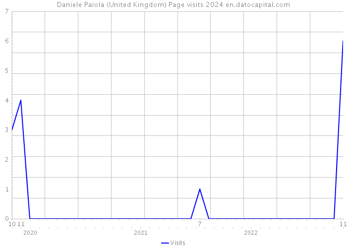 Daniele Paiola (United Kingdom) Page visits 2024 