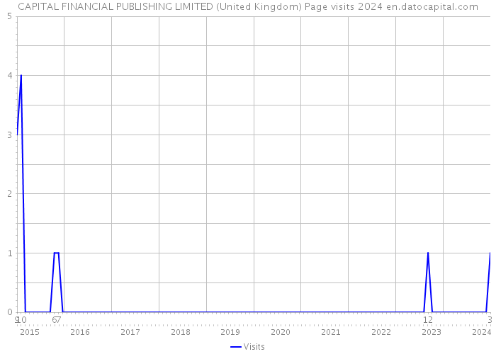 CAPITAL FINANCIAL PUBLISHING LIMITED (United Kingdom) Page visits 2024 