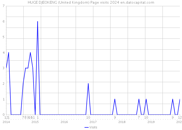HUGE DJEOKENG (United Kingdom) Page visits 2024 