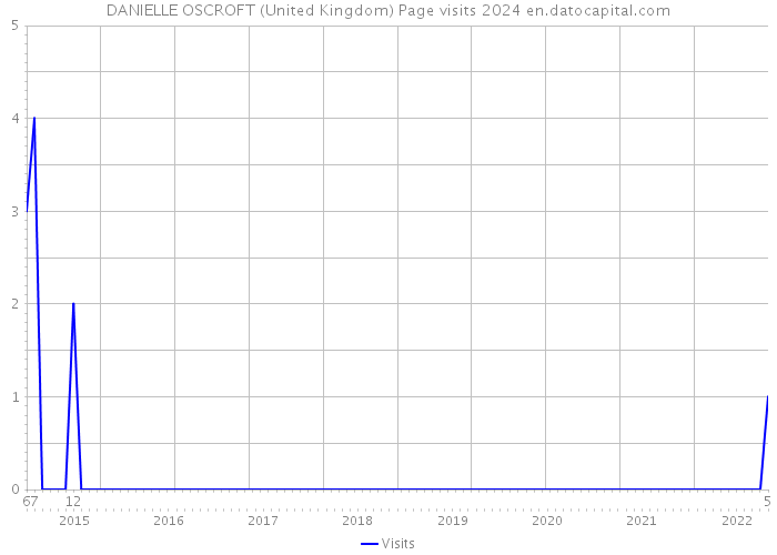 DANIELLE OSCROFT (United Kingdom) Page visits 2024 