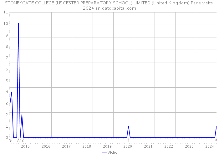 STONEYGATE COLLEGE (LEICESTER PREPARATORY SCHOOL) LIMITED (United Kingdom) Page visits 2024 