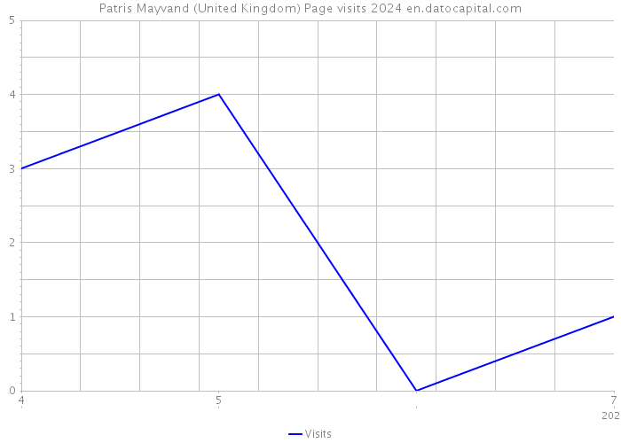 Patris Mayvand (United Kingdom) Page visits 2024 