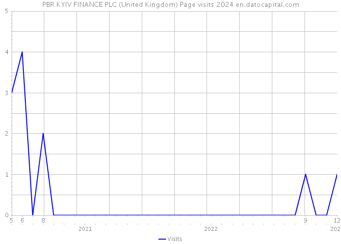 PBR KYIV FINANCE PLC (United Kingdom) Page visits 2024 