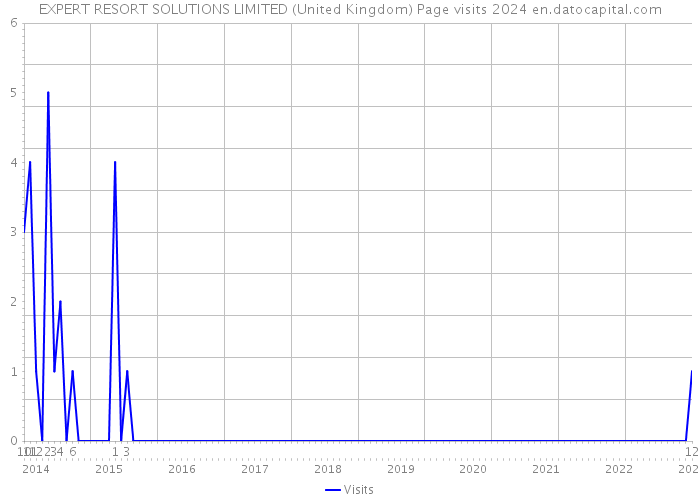 EXPERT RESORT SOLUTIONS LIMITED (United Kingdom) Page visits 2024 