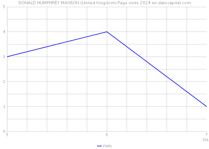 DONALD HUMPHREY MANSON (United Kingdom) Page visits 2024 