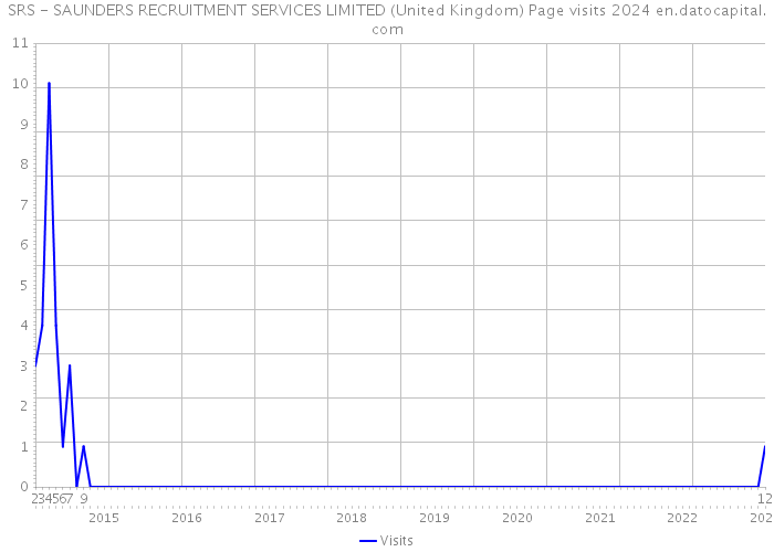 SRS - SAUNDERS RECRUITMENT SERVICES LIMITED (United Kingdom) Page visits 2024 