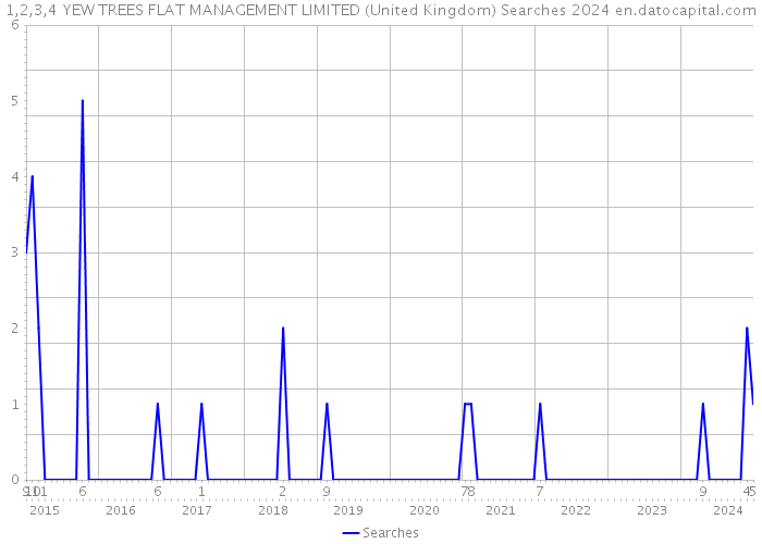 1,2,3,4 YEW TREES FLAT MANAGEMENT LIMITED (United Kingdom) Searches 2024 