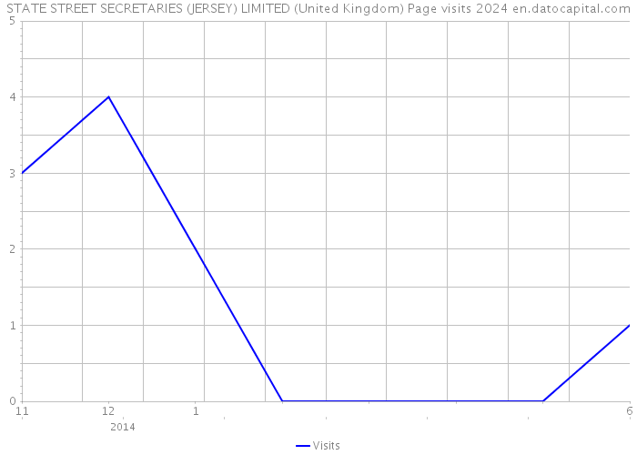 STATE STREET SECRETARIES (JERSEY) LIMITED (United Kingdom) Page visits 2024 