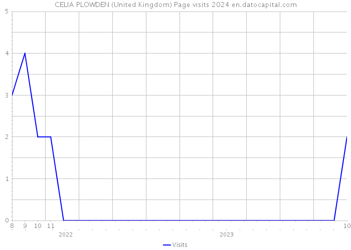 CELIA PLOWDEN (United Kingdom) Page visits 2024 