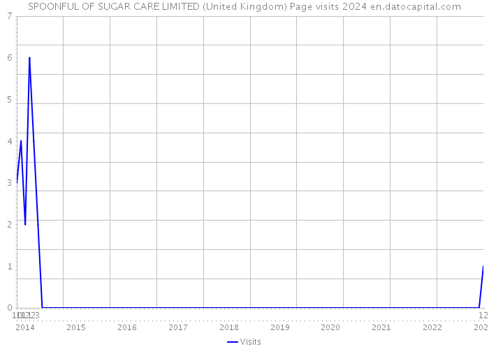 SPOONFUL OF SUGAR CARE LIMITED (United Kingdom) Page visits 2024 