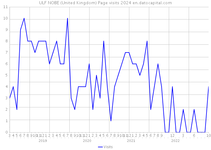 ULF NOBE (United Kingdom) Page visits 2024 