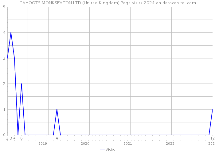 CAHOOTS MONKSEATON LTD (United Kingdom) Page visits 2024 
