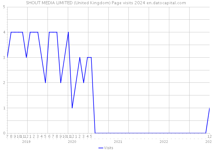 SHOUT MEDIA LIMITED (United Kingdom) Page visits 2024 