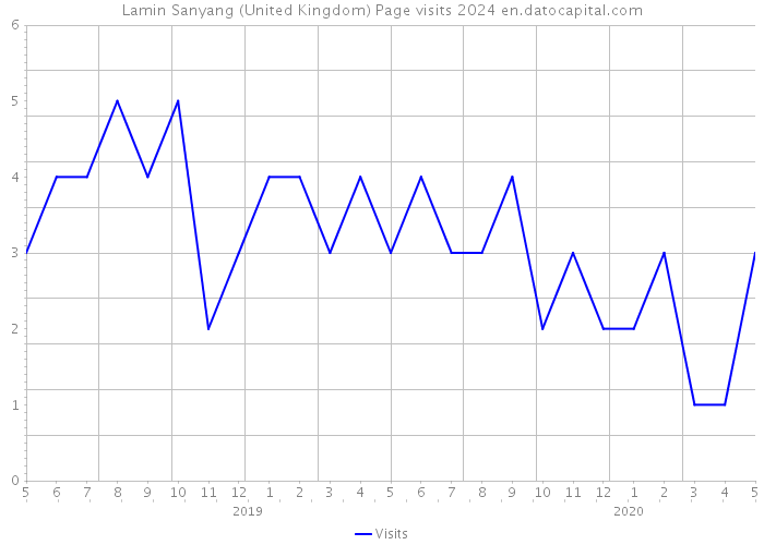 Lamin Sanyang (United Kingdom) Page visits 2024 