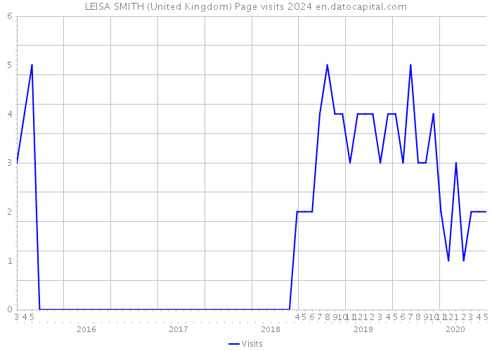 LEISA SMITH (United Kingdom) Page visits 2024 