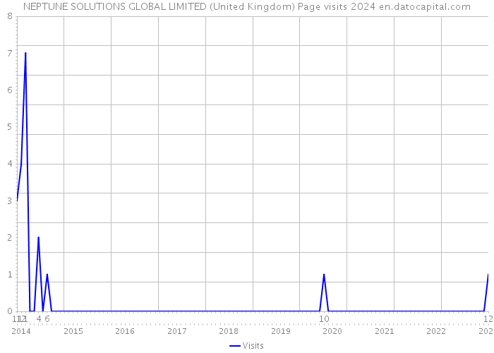 NEPTUNE SOLUTIONS GLOBAL LIMITED (United Kingdom) Page visits 2024 