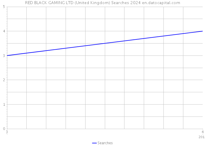 RED BLACK GAMING LTD (United Kingdom) Searches 2024 