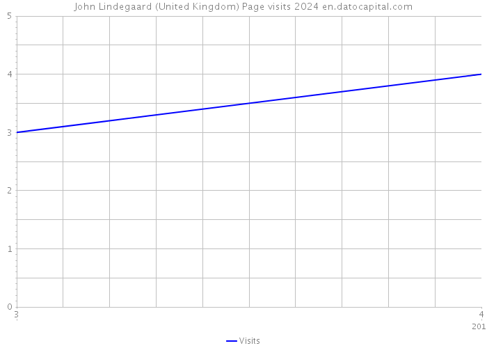 John Lindegaard (United Kingdom) Page visits 2024 