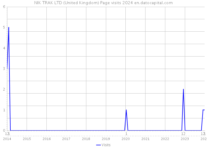 NIK TRAK LTD (United Kingdom) Page visits 2024 