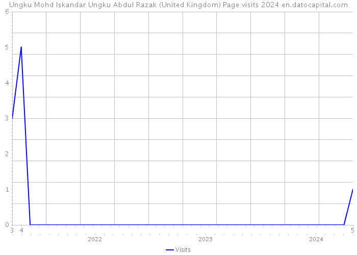 Ungku Mohd Iskandar Ungku Abdul Razak (United Kingdom) Page visits 2024 
