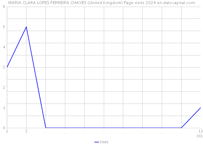 MARIA CLARA LOPES FERREIRA CHAVES (United Kingdom) Page visits 2024 