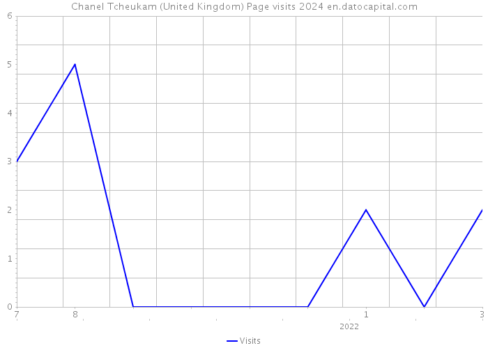 Chanel Tcheukam (United Kingdom) Page visits 2024 