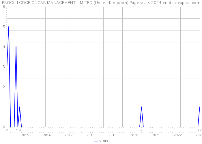 BROOK LODGE ONGAR MANAGEMENT LIMITED (United Kingdom) Page visits 2024 