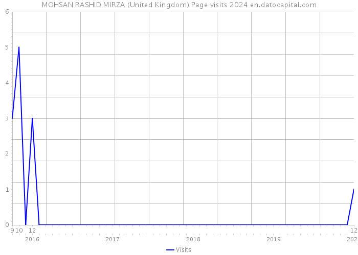 MOHSAN RASHID MIRZA (United Kingdom) Page visits 2024 
