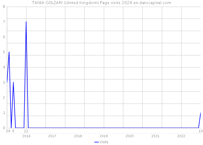 TANIA GOLZARI (United Kingdom) Page visits 2024 