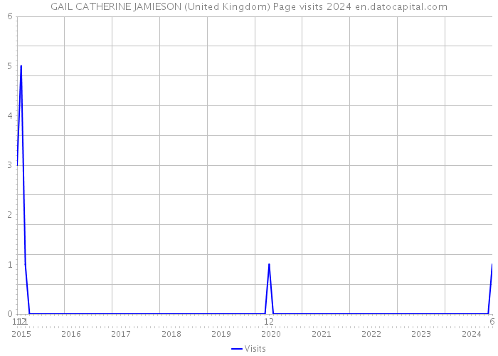 GAIL CATHERINE JAMIESON (United Kingdom) Page visits 2024 