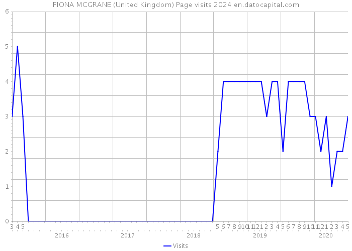FIONA MCGRANE (United Kingdom) Page visits 2024 