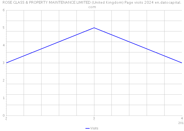 ROSE GLASS & PROPERTY MAINTENANCE LIMITED (United Kingdom) Page visits 2024 
