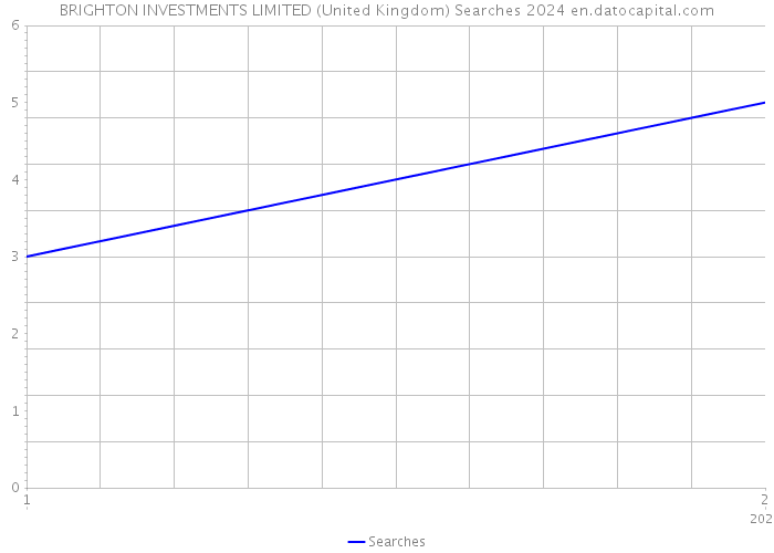 BRIGHTON INVESTMENTS LIMITED (United Kingdom) Searches 2024 