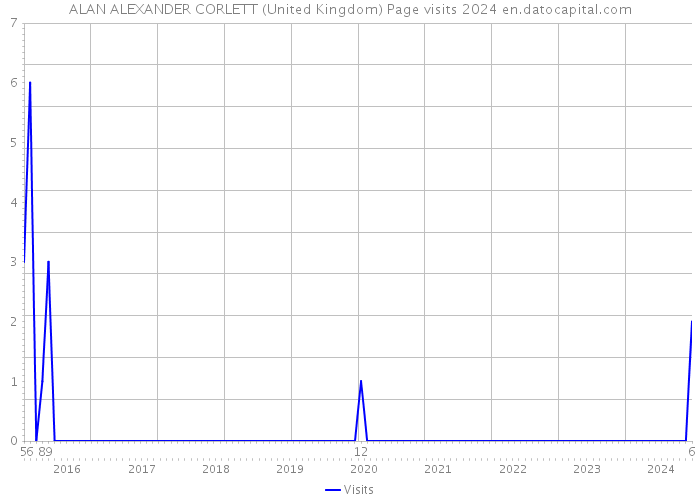 ALAN ALEXANDER CORLETT (United Kingdom) Page visits 2024 