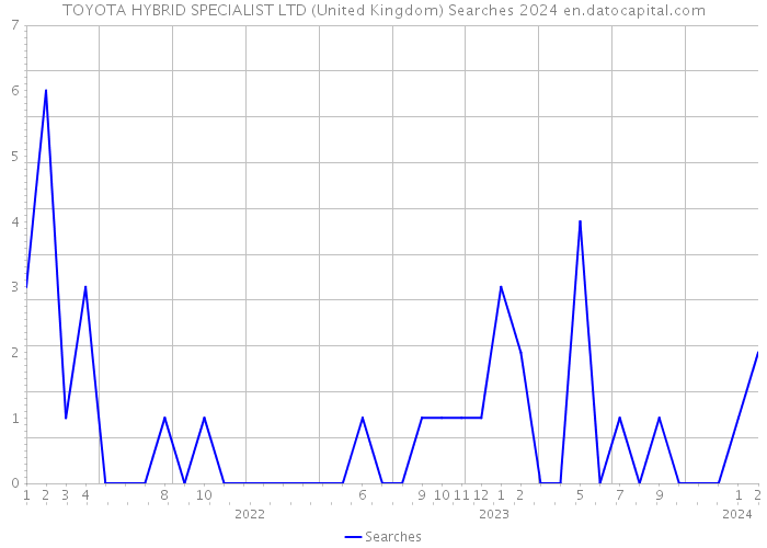 TOYOTA HYBRID SPECIALIST LTD (United Kingdom) Searches 2024 
