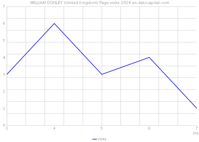 WILLIAM DONLEY (United Kingdom) Page visits 2024 