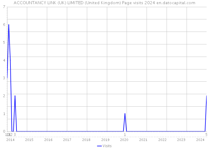 ACCOUNTANCY LINK (UK) LIMITED (United Kingdom) Page visits 2024 